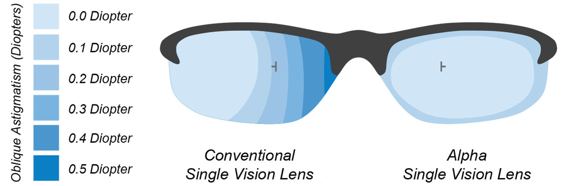 Lens Diagram - Wrap Frame Oblique Astigmatism Comparison